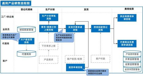 泛微OA系統(tǒng)集成ERP與電子簽章 驅動電子產品銷售管理全程電子化變革